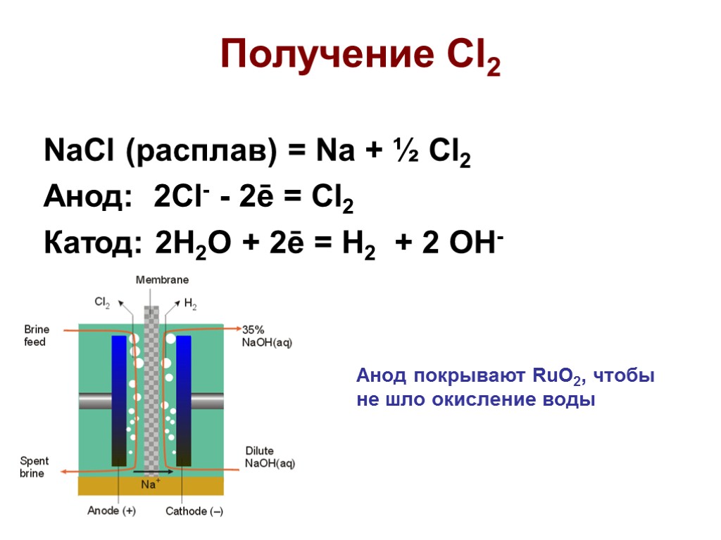 Получение Cl2 NaCl (расплав) = Na + ½ Cl2 Анод: 2Cl- - 2ē =